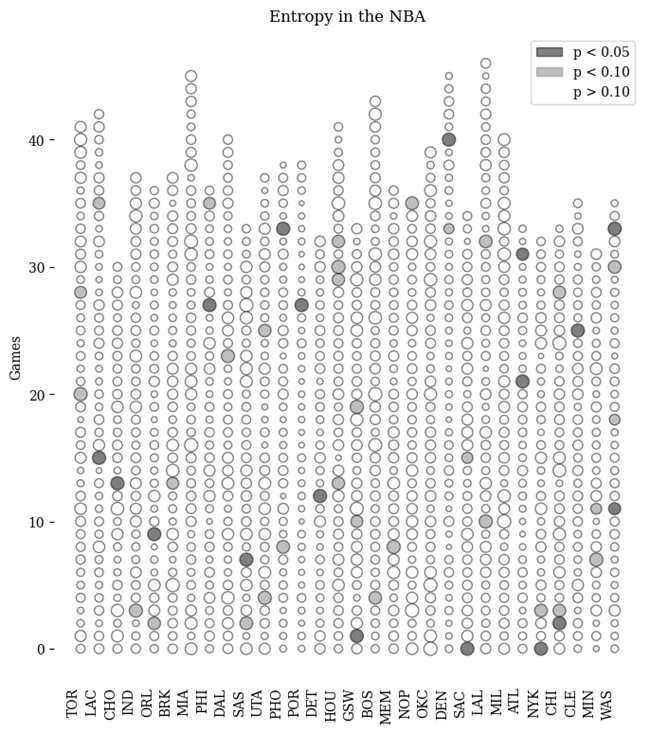 Thumbnail for Momentum in Basketball: A Statistical Entropy Analysis